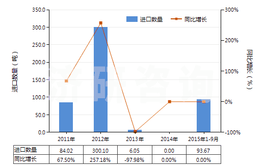 2011-2015年9月中國(guó)仲鎢酸銨(HS28418010)進(jìn)口量及增速統(tǒng)計(jì)